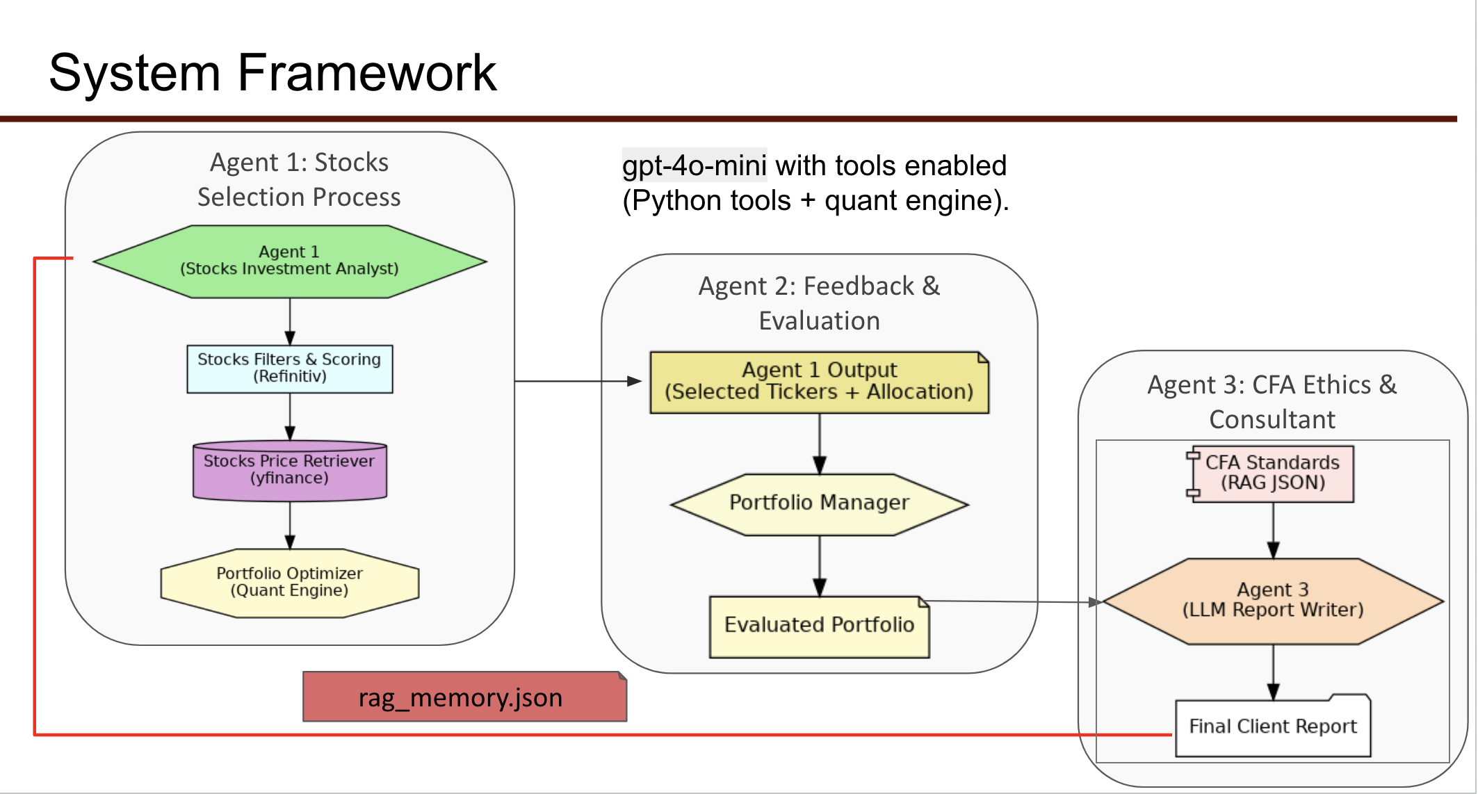 AI-Agents Portfolio Construction and Evaluation System