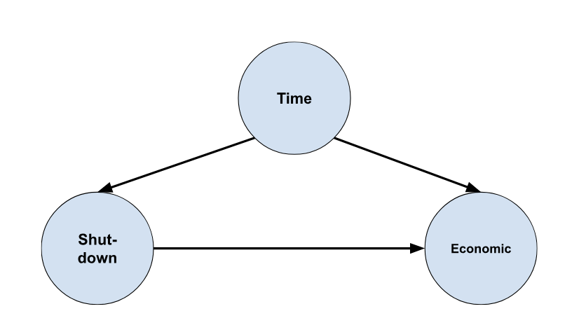 Directed Acyclic Graph (DAG) on the impact of Shutdown on the Economy