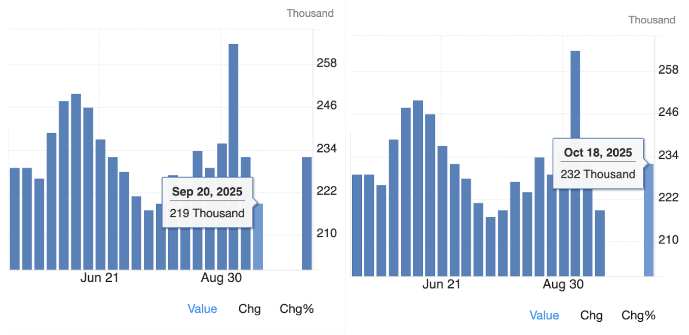 Weekly Initial Jobless Claims with Missing Observations During Shutdown