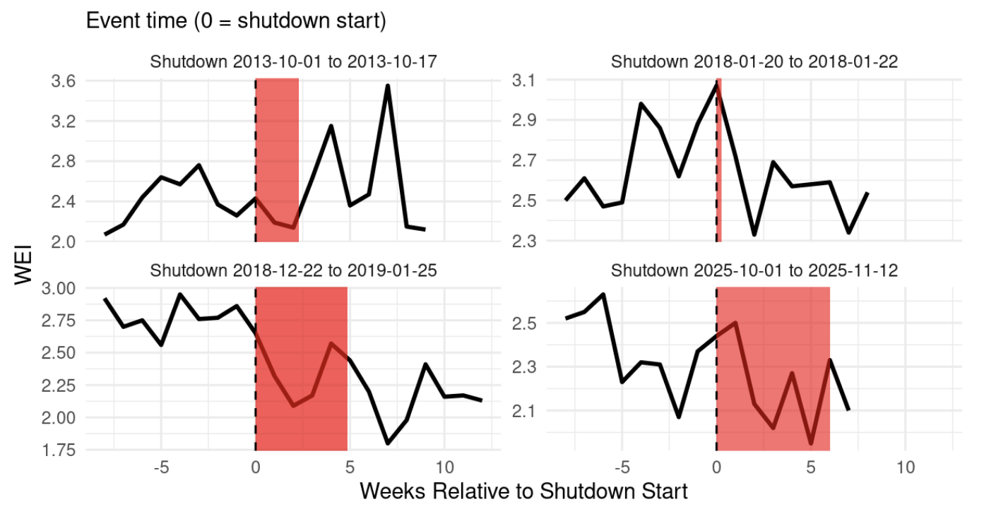 Weekly Economic Index before, during, and after each U.S. federal shutdown from 2013 to 2025
